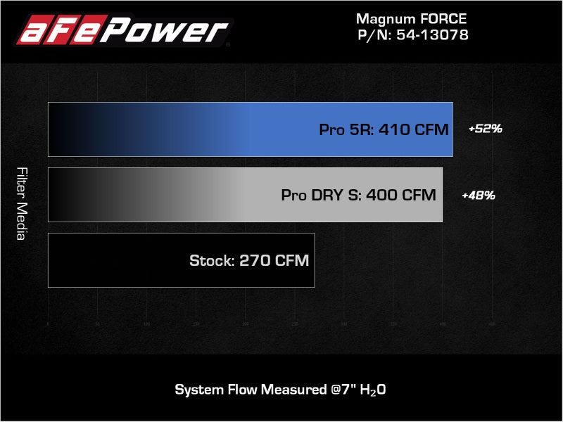 aFe Magnum FORCE Stage-2 Pro Dry S Cold Air Intake System Jeep Wrangler (JL) 18-23 V6-3.6L -  Shop now at Performance Car Parts