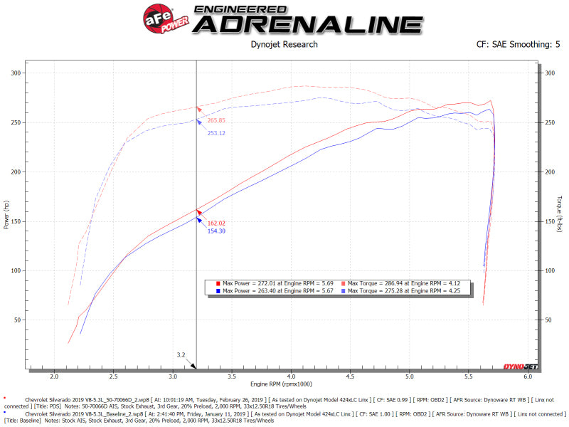 aFe Momentum GT Pro DRY S Cold Air Intake System 19-21 GM SUV 5.3L V8 -  Shop now at Performance Car Parts