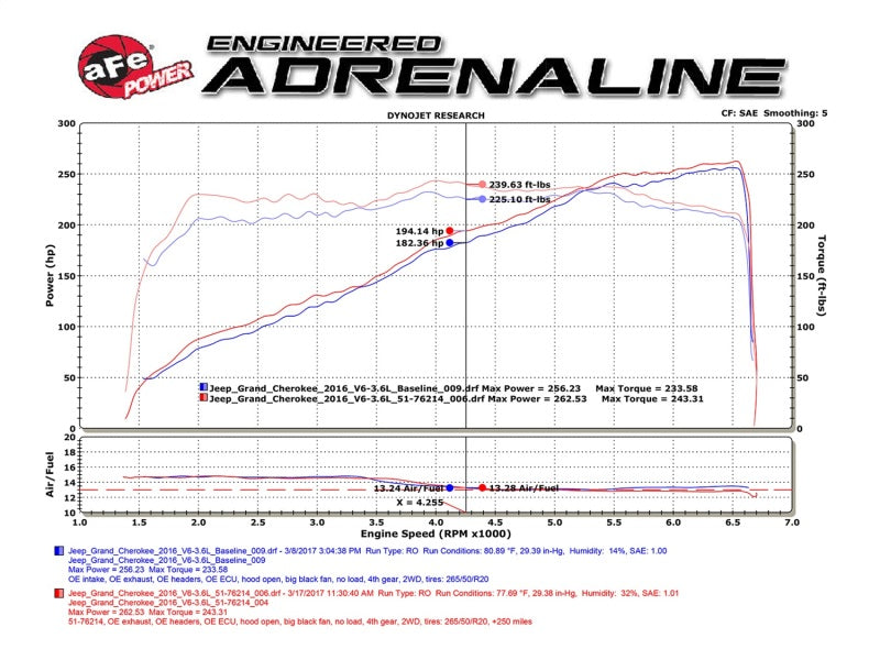 aFe POWER Momentum GT Pro DRY S Cold Air Intake System 16-17 Jeep Grand Cherokee V6-3.6L -  Shop now at Performance Car Parts