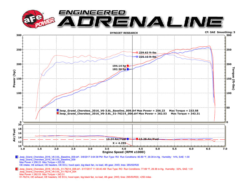 aFe POWER Momentum GT Pro DRY S Cold Air Intake System 16-17 Jeep Grand Cherokee V6-3.6L -  Shop now at Performance Car Parts