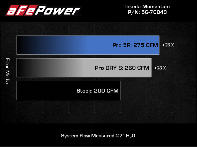 aFe Takeda Momentum Pro 5R Cold Air Intake System 12-16 Subaru Impreza H4-2.0L -  Shop now at Performance Car Parts