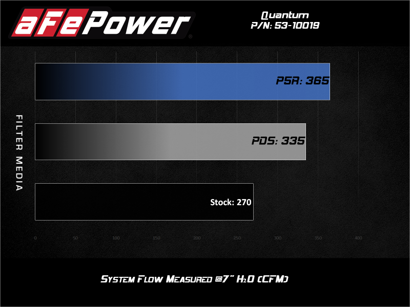 aFe Quantum Pro 5R Cold Air Intake System 18-20 Jeep Wrangler JL L4-2.0L (t) -  Shop now at Performance Car Parts